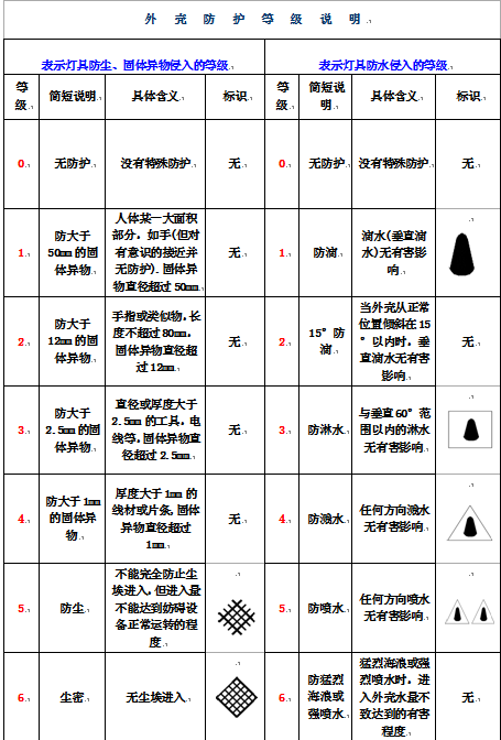 防护等级